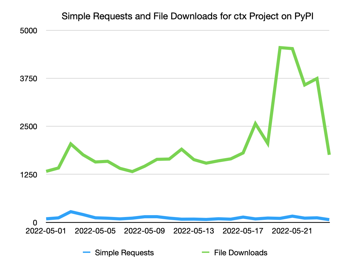 Chart showing simple request and download counts for ctx project on pypi